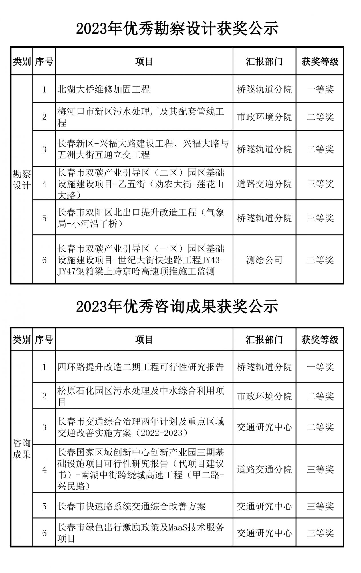 2023年院優秀工程、優秀咨詢成果獲獎公示